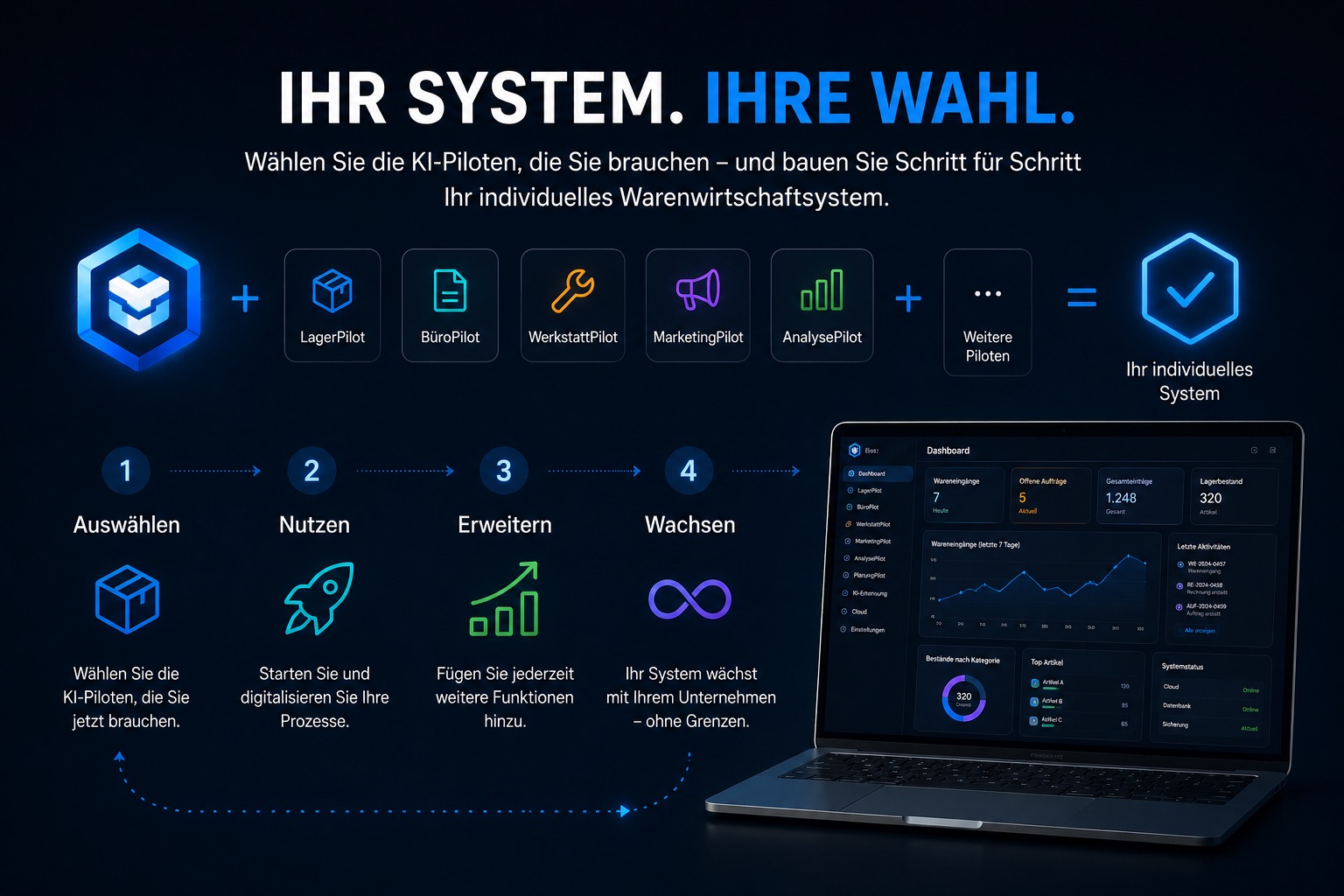 Ihr System. Ihre Wahl. Modularer Aufbau der Petersen KI Betriebssteuerung